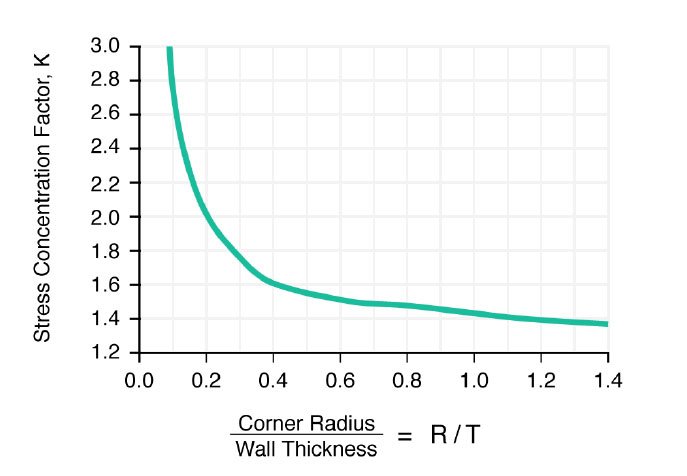 AmeraLabs 3D design guide corner radius wall thickness