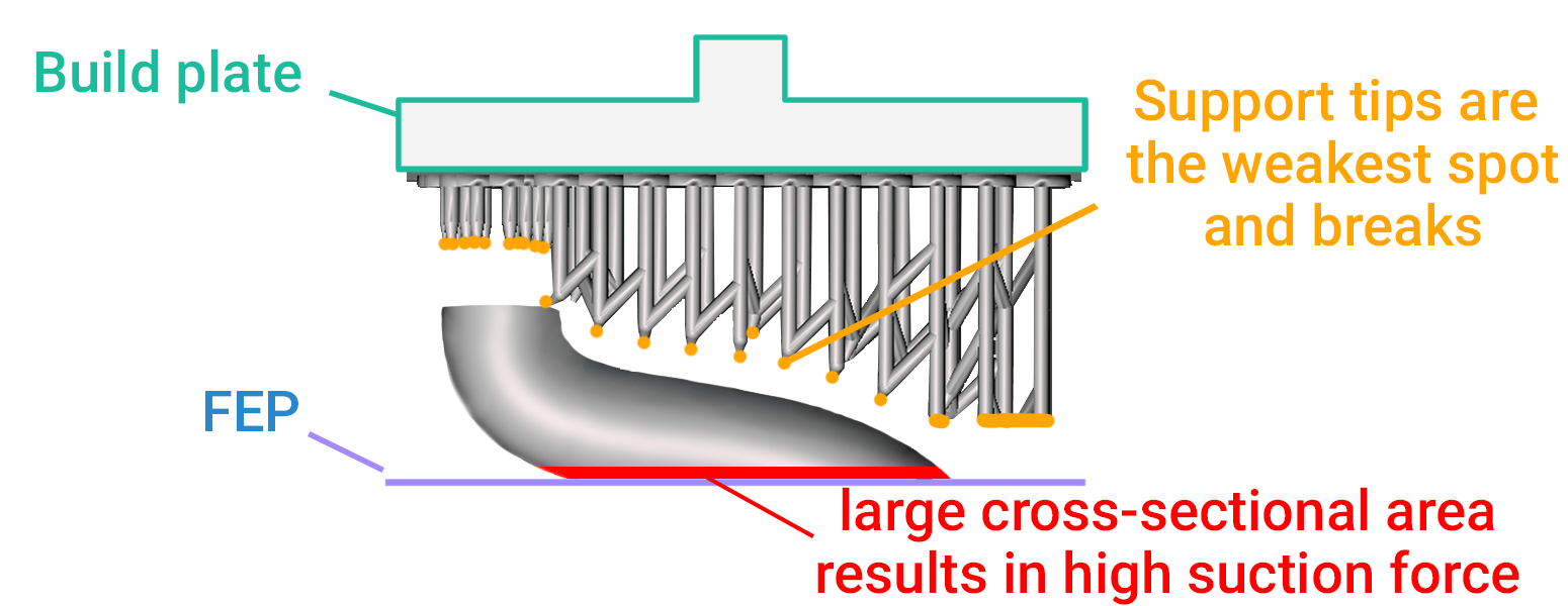 suction force on fep is the reason why supports break