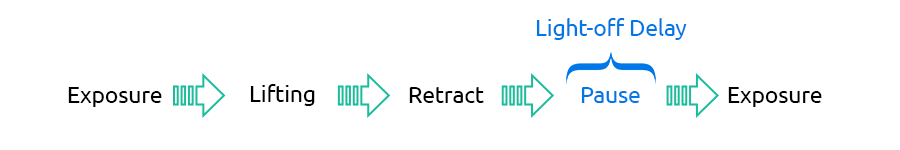 Light-off delay as a pause after retract in resin 3D printing 