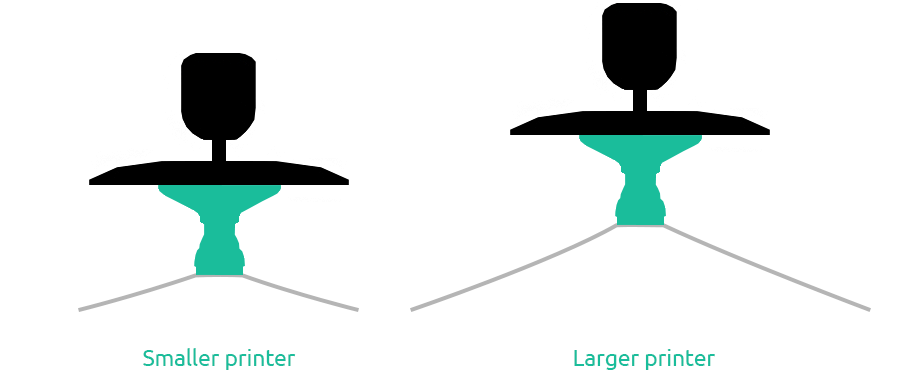 Bigger resin 3D printers need more lift height