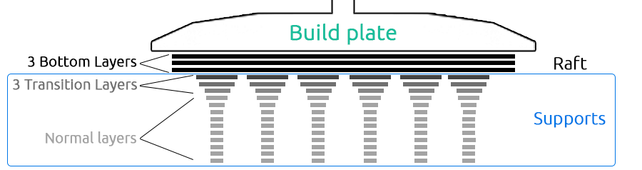 Use transition layers for resin 3D printing