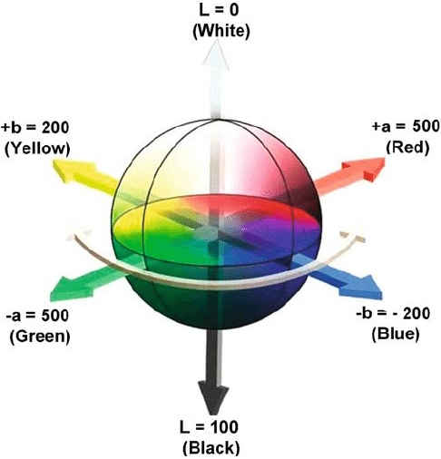 Measuring the color of 3D printed models with a colorimeter in CIE L*a*b color scale.