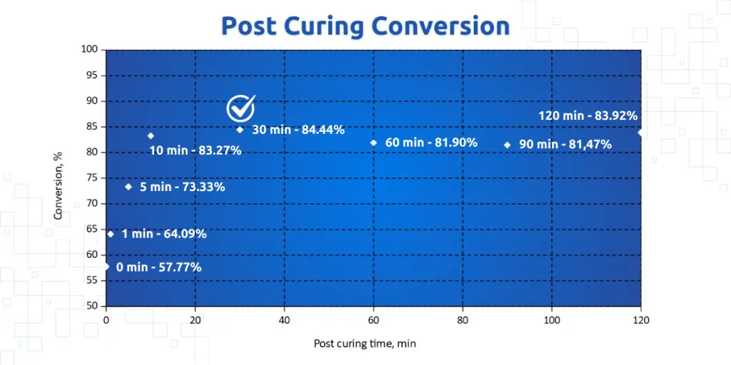 TGM-7 post curing conversion chart