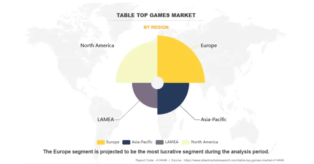 a chart showing tabletop games market distribution across regions