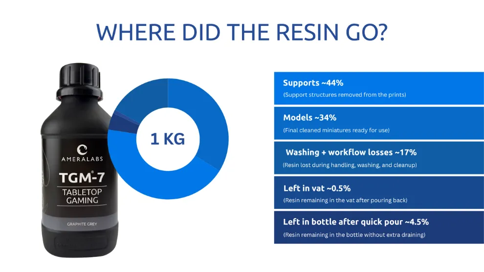 2026 08 06 how much resin is lost during resin 3D printing