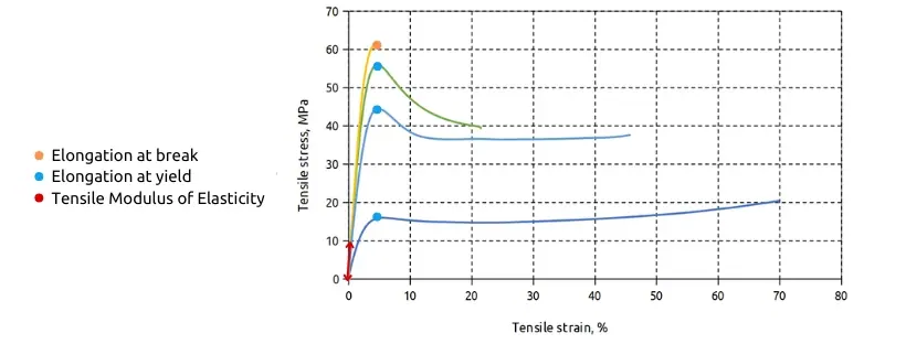 Comparing the elongation of different resins